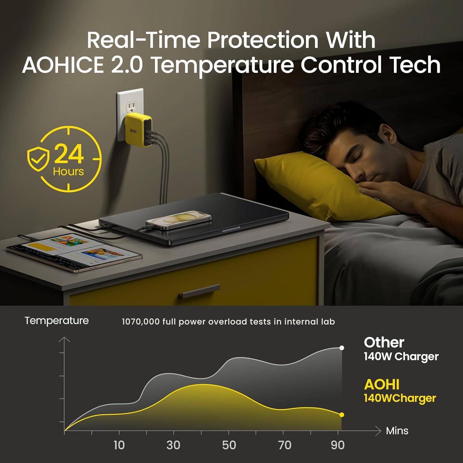 Củ Sạc AOHI 140W The Youth GAN 2C1A - C017