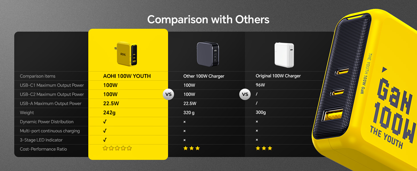 Tính Năng Vượt Trội Của Bộ Sạc Gan+ 100W USB C Aohi Youth - AOC-C018 Tính Năng Vượt Trội Của Bộ Sạc Gan+ 100W USB C Aohi Youth - AOC-C018