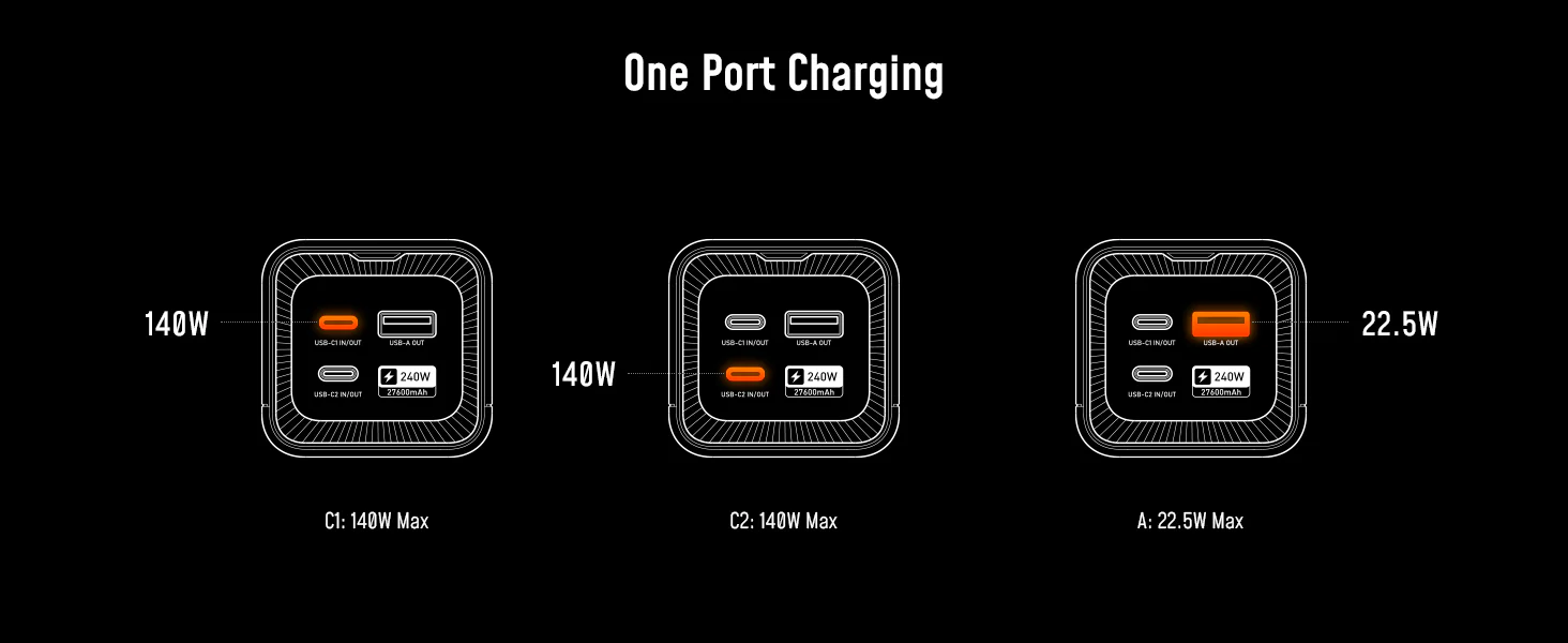 Thông Số Chia Dòng Khi Sử Dụng 1 Cổng Sạc Trên AOHI The Future Starship 240W – AOC-P011 Pin Dự Phòng 27.600mAh AOHI The Future Starship